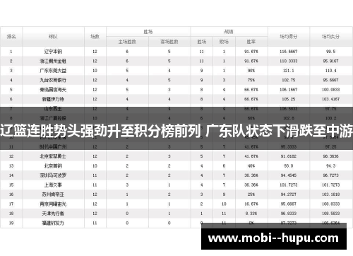 辽篮连胜势头强劲升至积分榜前列 广东队状态下滑跌至中游